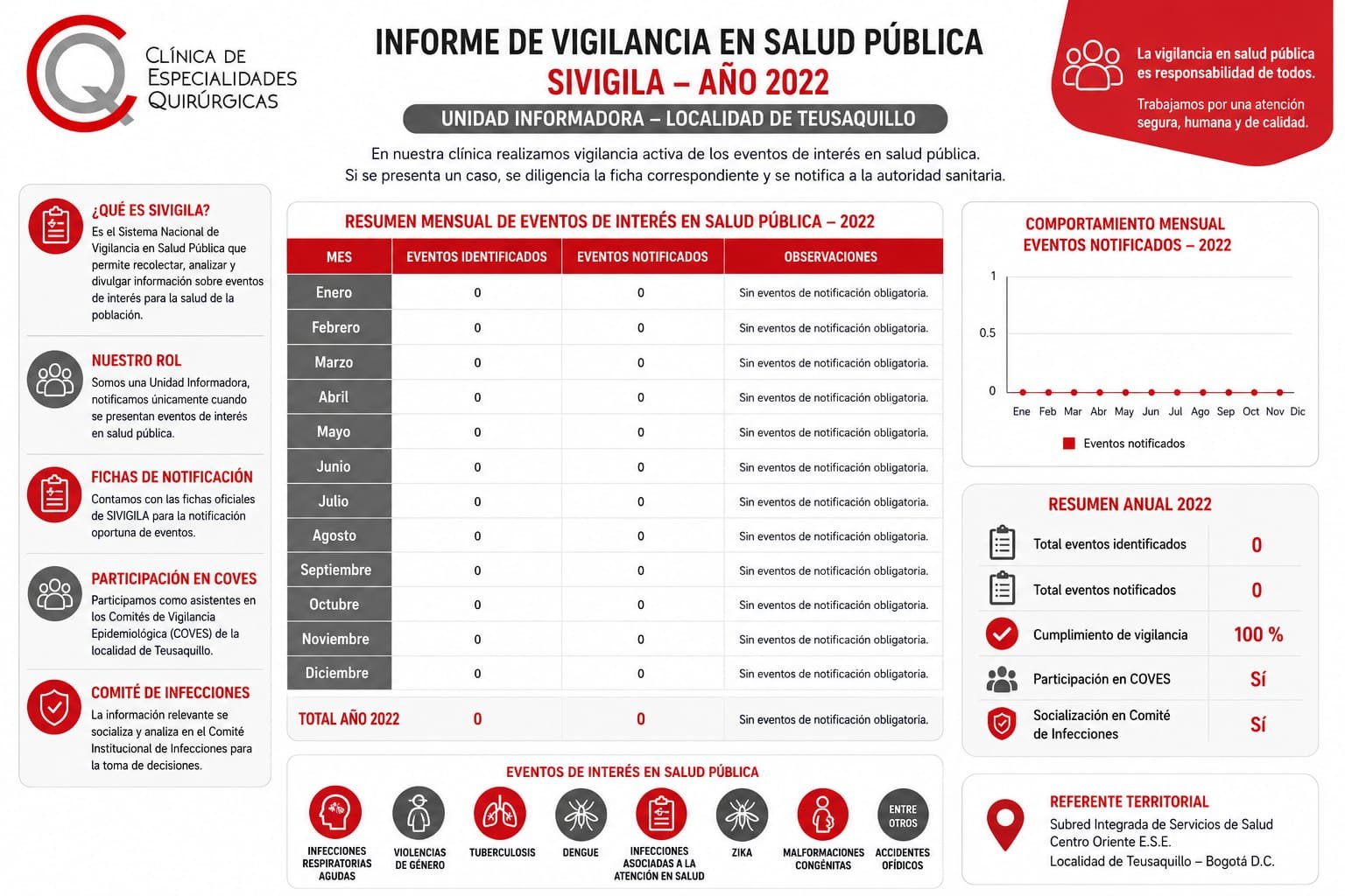 Informe de Vigilancia en Salud Pública SIVIGILA 2022 - Clínica de Especialidades Quirúrgicas