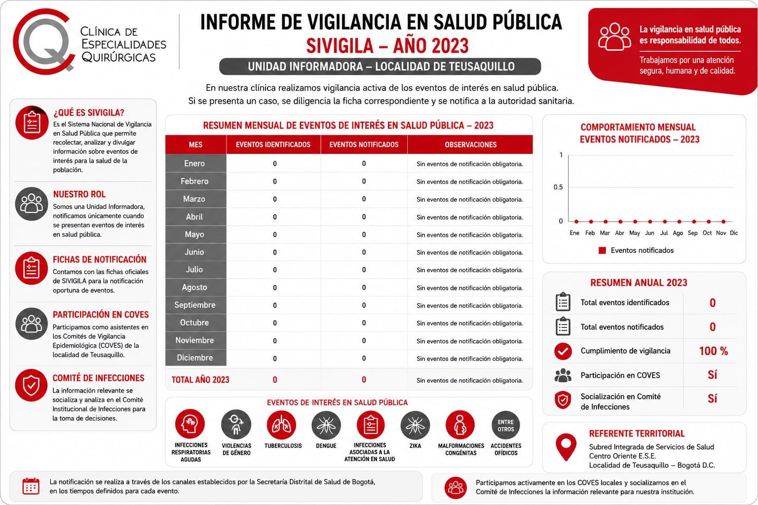 Informe de Vigilancia en Salud Pública SIVIGILA 2023 - Clínica de Especialidades Quirúrgicas