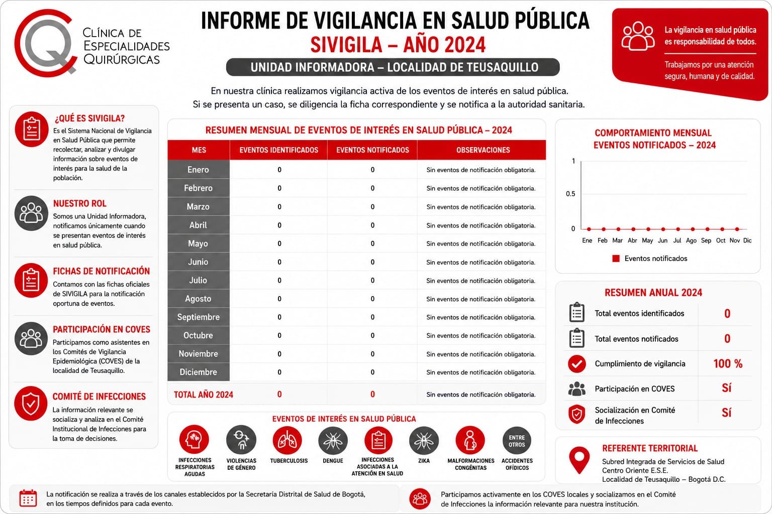 Informe de Vigilancia en Salud Pública SIVIGILA 2024 - Clínica de Especialidades Quirúrgicas