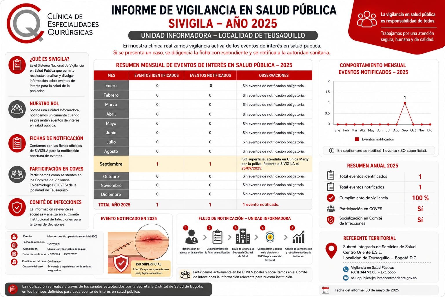 Informe de Vigilancia en Salud Pública SIVIGILA 2025 - Clínica de Especialidades Quirúrgicas