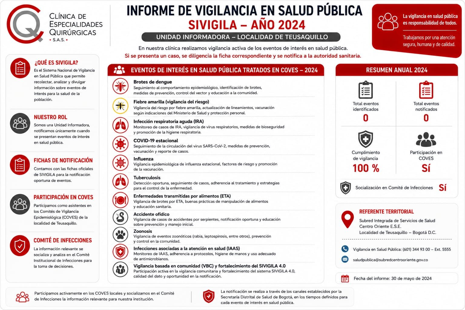Eventos de interés en salud pública tratados en COVES 2024 - Clínica de Especialidades Quirúrgicas