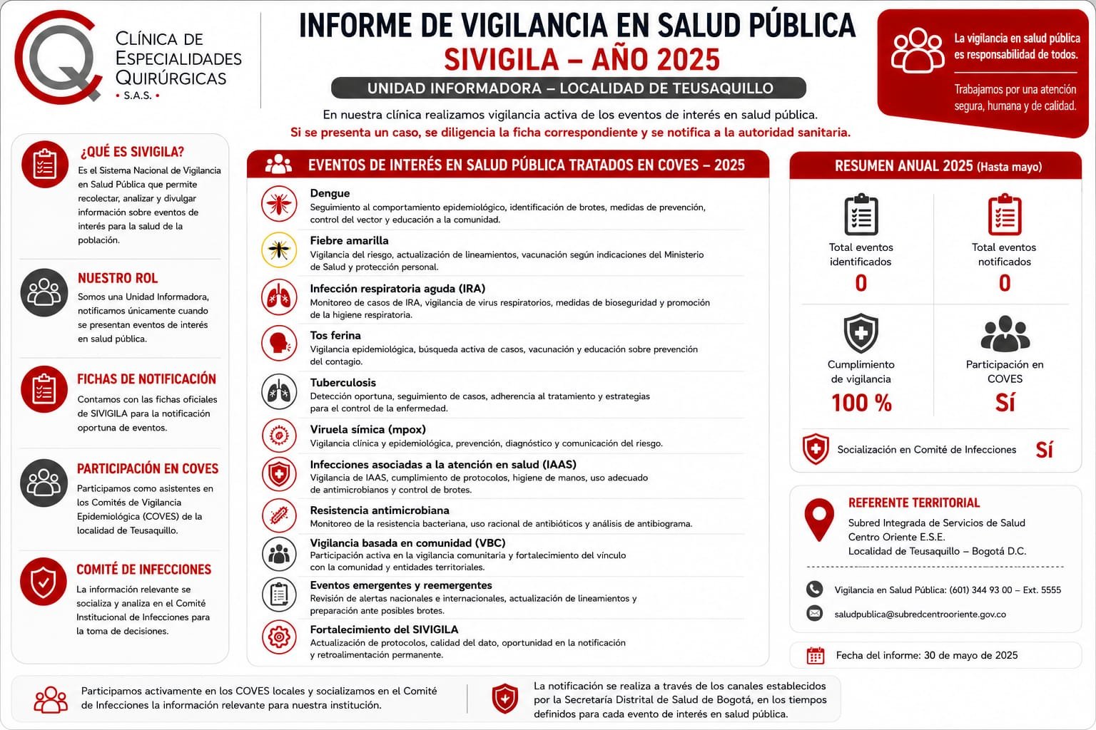Eventos de interés en salud pública tratados en COVES 2025 - Clínica de Especialidades Quirúrgicas