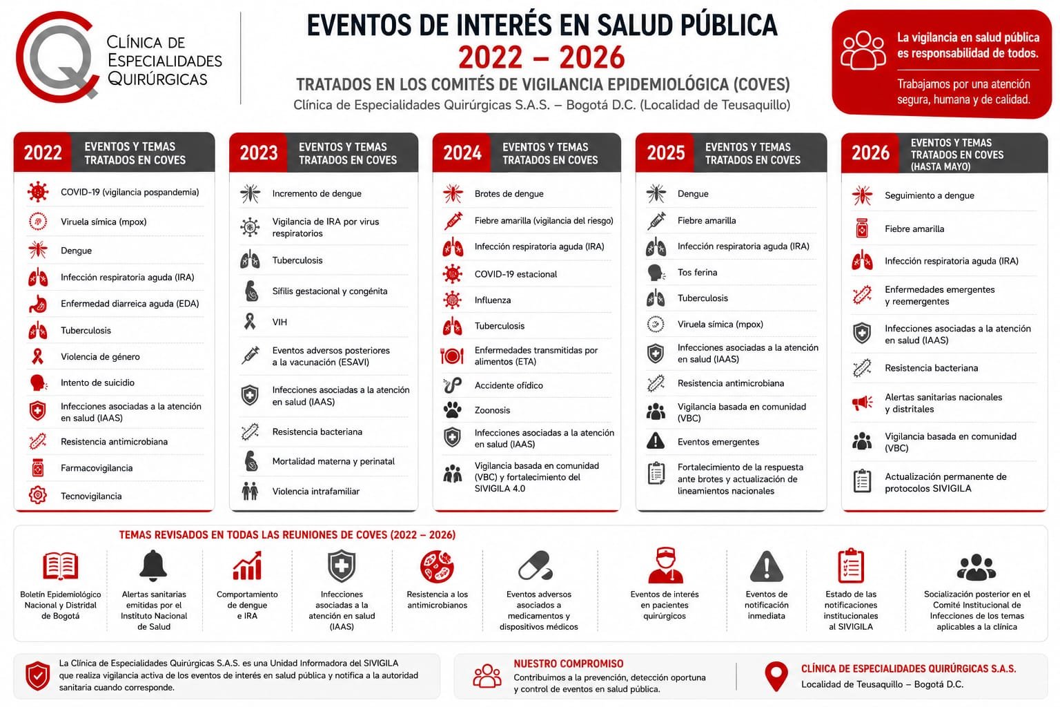 Eventos de interés en salud pública tratados en COVES 2022-2026 - Clínica de Especialidades Quirúrgicas
